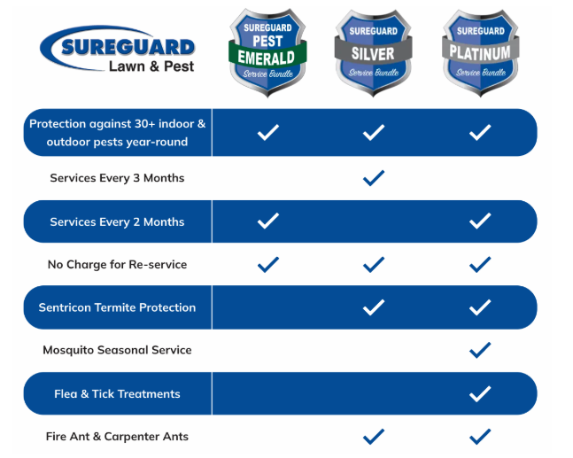 SureGuard Residential Pest Packages comparison chart